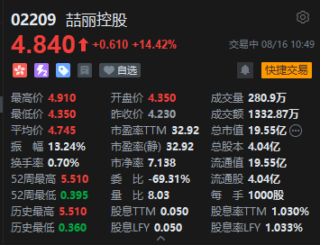 线上股票配资门户 港股喆丽控股再涨超14% 近两个月股价累计上涨四倍