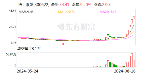 股票配资官网 AI眼镜概念持续爆发 联合光电、格林精密涨停 博士眼镜5日大涨120%